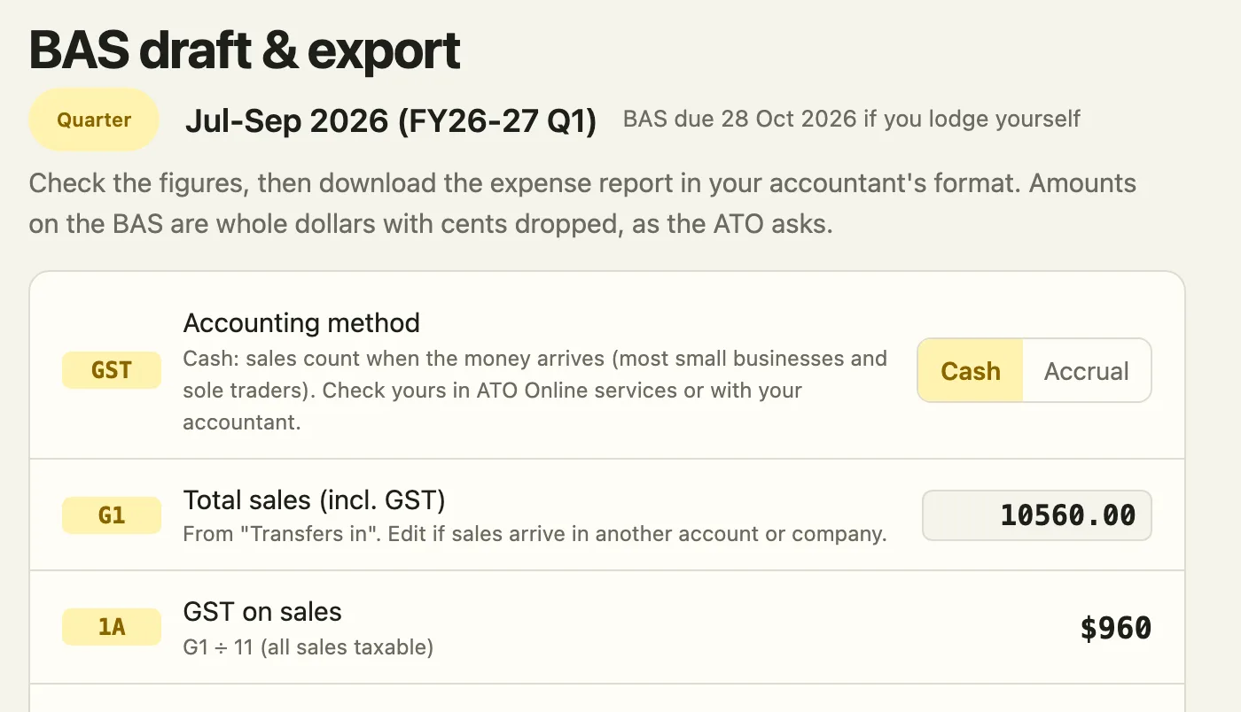 BAS draft and export page: G1 total sales, 1A GST on sales, 1B GST on purchases, W1 and W2, and checks on the right